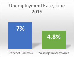 Washington area unemployment data